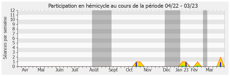 Participation hemicycle-annee de François Bonneau