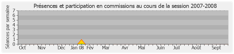 Participation commissions-20072008 de François Calvet