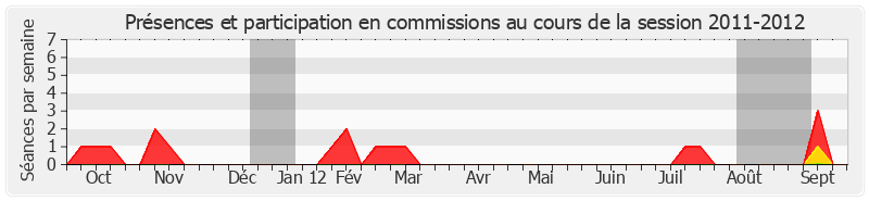 Participation commissions-20112012 de François Calvet