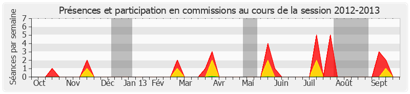 Participation commissions-20122013 de François Calvet