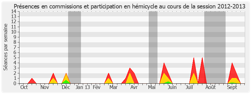 Participation globale-20122013 de François Calvet