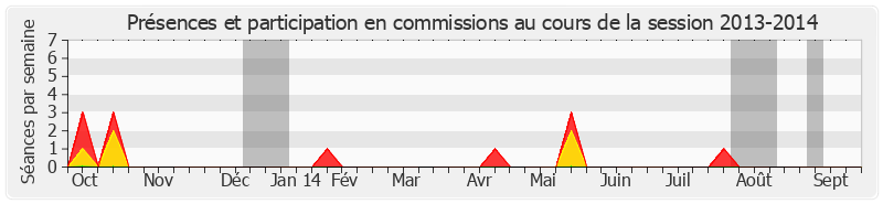 Participation commissions-20132014 de François Calvet