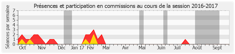 Participation commissions-20162017 de François Calvet