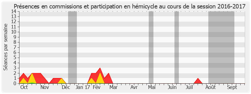 Participation globale-20162017 de François Calvet