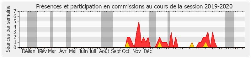 Participation commissions-20192020 de François Calvet