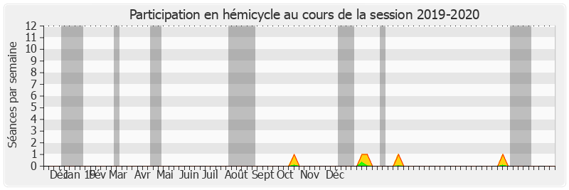 Participation hemicycle-20192020 de François Calvet