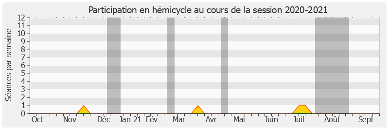 Participation hemicycle-20202021 de François Calvet