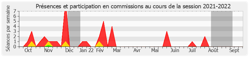 Participation commissions-20212022 de François Calvet