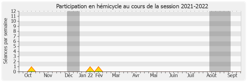 Participation hemicycle-20212022 de François Calvet