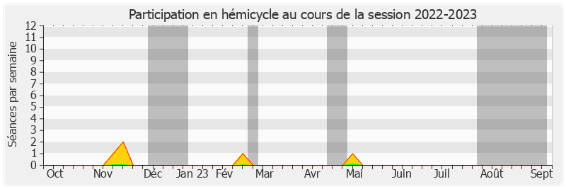 Participation hemicycle-20222023 de François Calvet