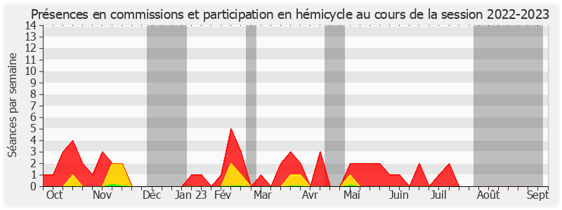 Participation globale-20222023 de François Calvet