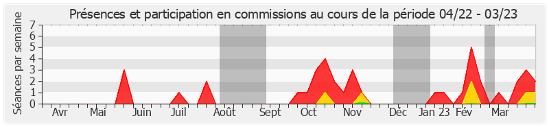 Participation commissions-annee de François Calvet