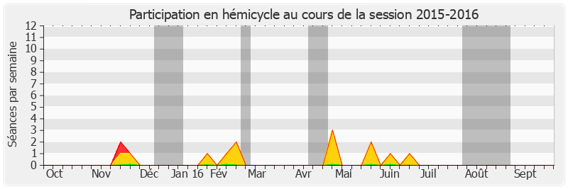 Participation hemicycle-20152016 de François Commeinhes