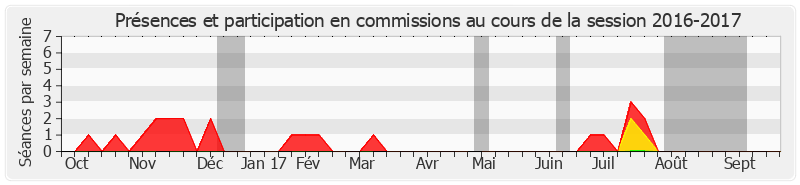 Participation commissions-20162017 de François Commeinhes