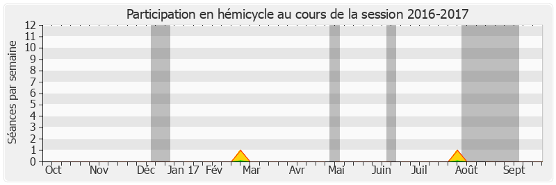 Participation hemicycle-20162017 de François Commeinhes