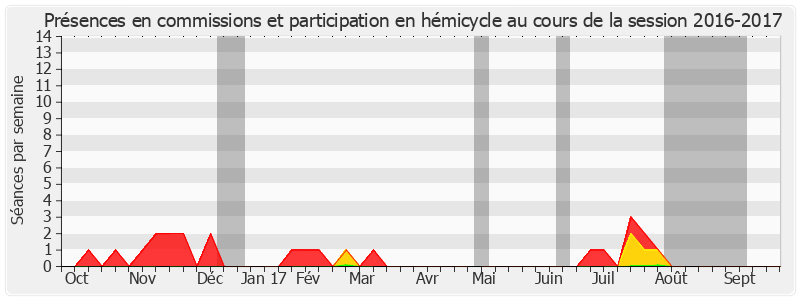 Participation globale-20162017 de François Commeinhes