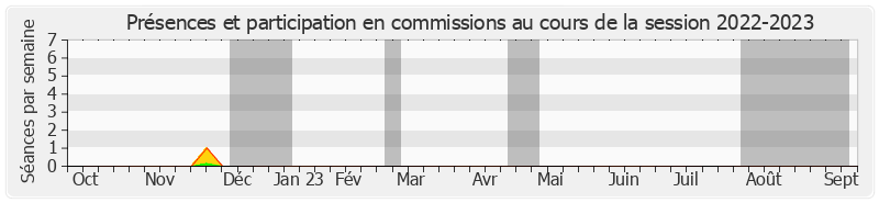 Participation commissions-20222023 de François Commeinhes