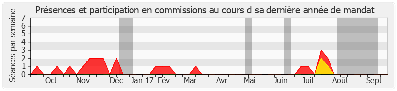 Participation commissions-annee de François Commeinhes