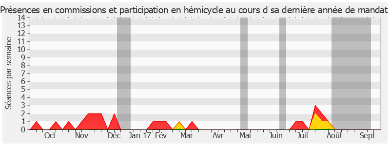 Participation globale-annee de François Commeinhes