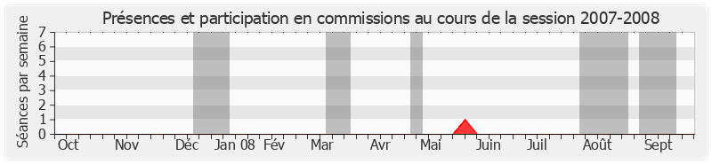 Participation commissions-20072008 de François Fillon