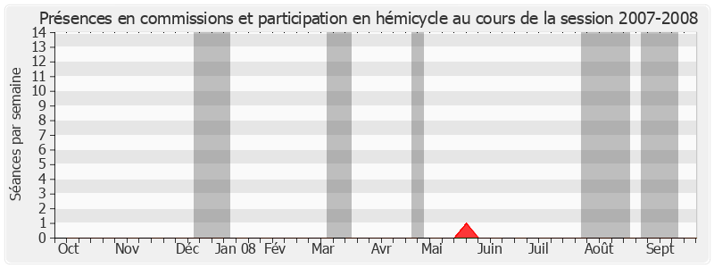 Participation globale-20072008 de François Fillon