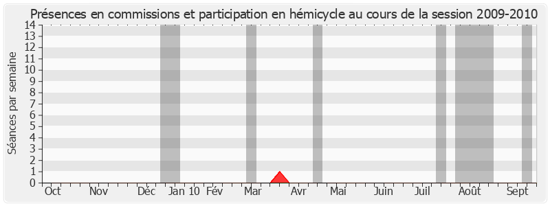Participation globale-20092010 de François Fillon