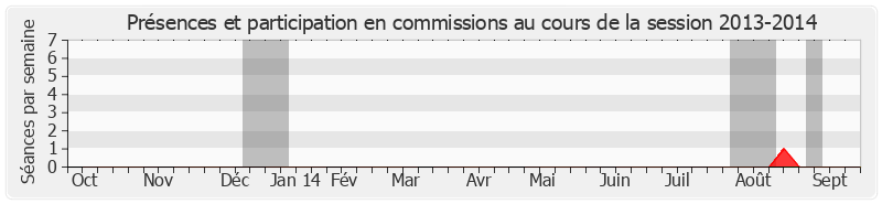 Participation commissions-20132014 de François Fillon