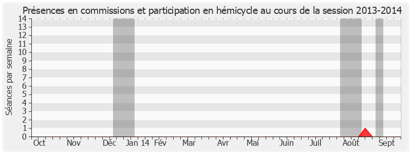 Participation globale-20132014 de François Fillon