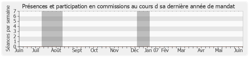 Participation commissions-annee de François Fillon