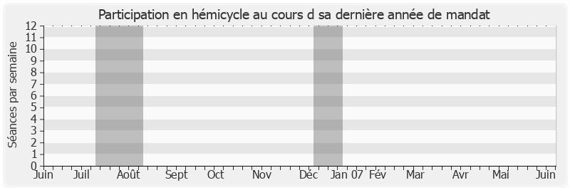 Participation hemicycle-annee de François Fillon