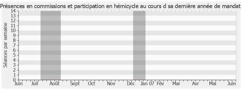 Participation globale-annee de François Fillon