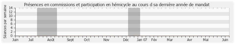 Participation globale-annee de François Fillon