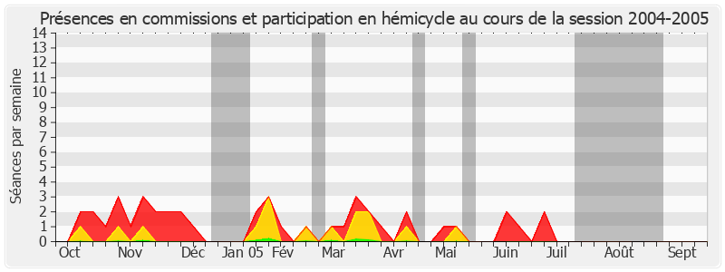 Participation globale-20042005 de François Fortassin