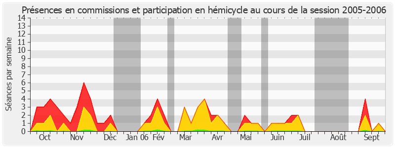 Participation globale-20052006 de François Fortassin