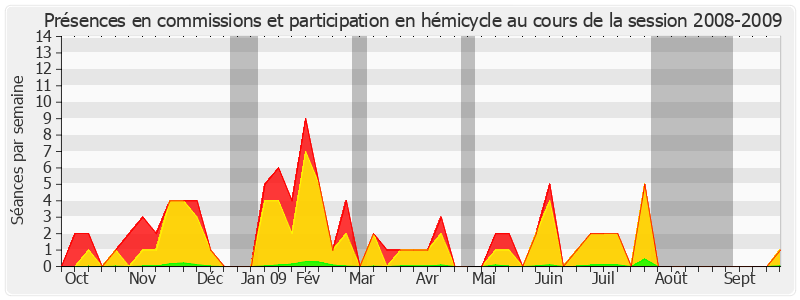 Participation globale-20082009 de François Fortassin