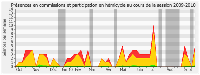 Participation globale-20092010 de François Fortassin