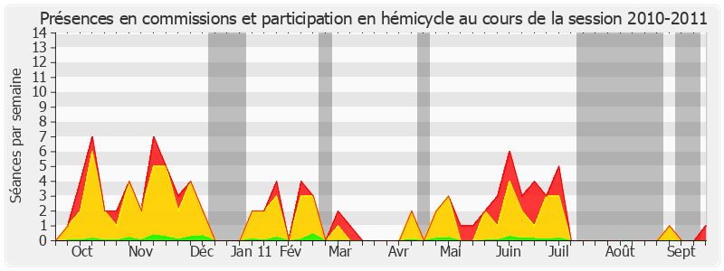 Participation globale-20102011 de François Fortassin