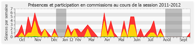 Participation commissions-20112012 de François Fortassin