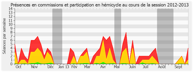 Participation globale-20122013 de François Fortassin