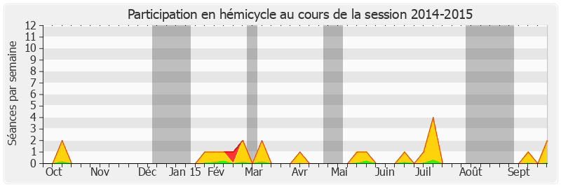 Participation hemicycle-20142015 de François Fortassin