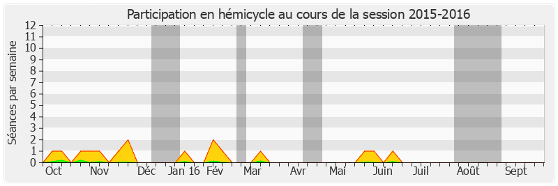 Participation hemicycle-20152016 de François Fortassin