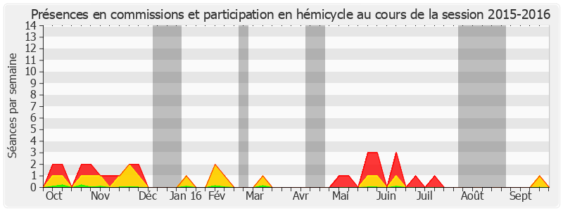 Participation globale-20152016 de François Fortassin