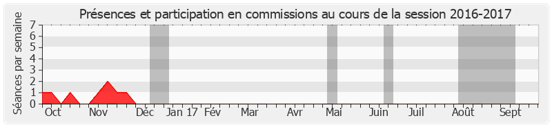 Participation commissions-20162017 de François Fortassin