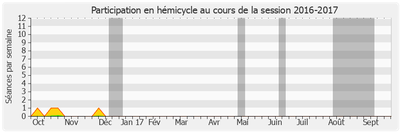 Participation hemicycle-20162017 de François Fortassin