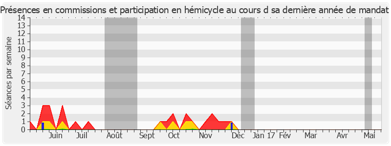 Participation globale-annee de François Fortassin