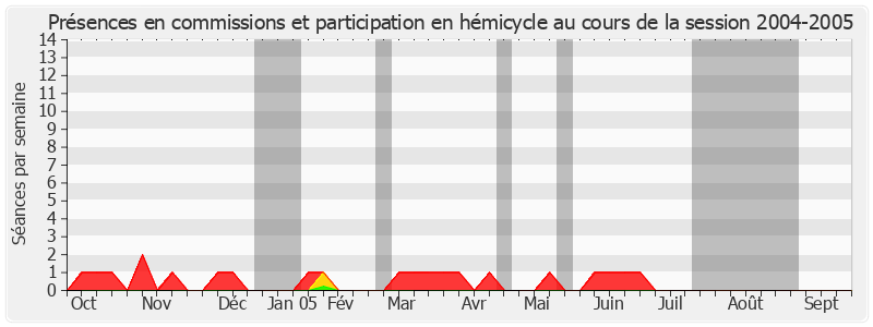 Participation globale-20042005 de François Gerbaud