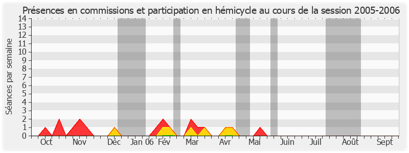 Participation globale-20052006 de François Gerbaud