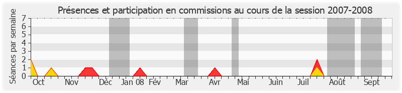 Participation commissions-20072008 de François Gerbaud