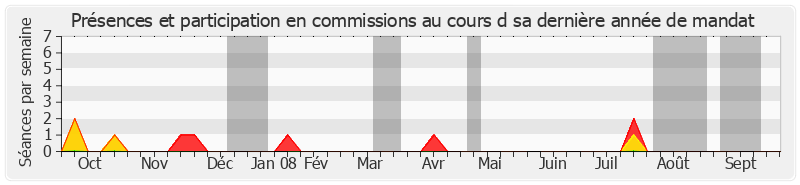 Participation commissions-annee de François Gerbaud