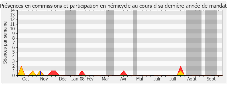 Participation globale-annee de François Gerbaud